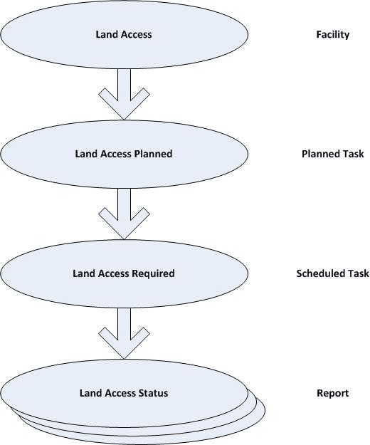 20052-LandAccessRequirements