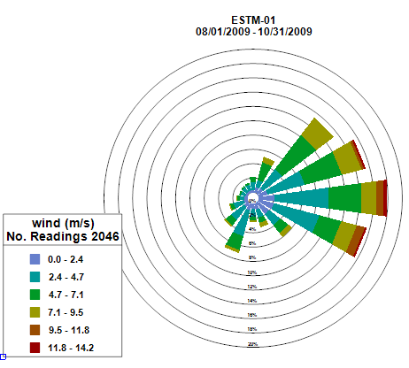 50187-wind_rose_diagrams