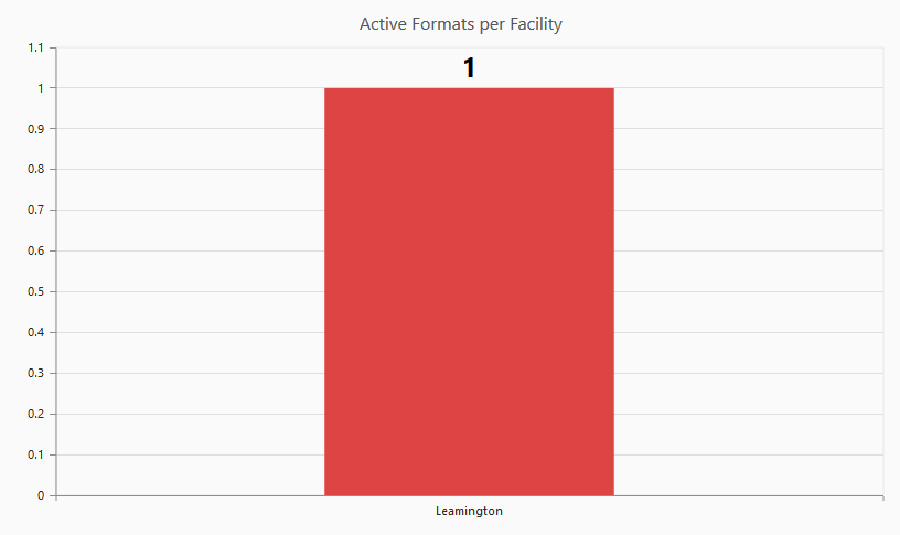 Active Formats Drilldown