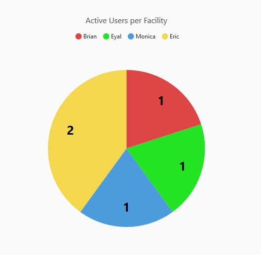 Active Users