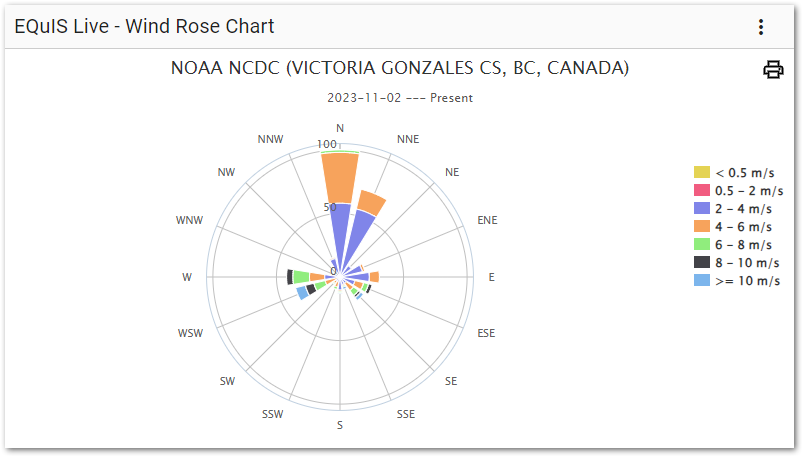 Live-Wind_Rose_Chart-Widget